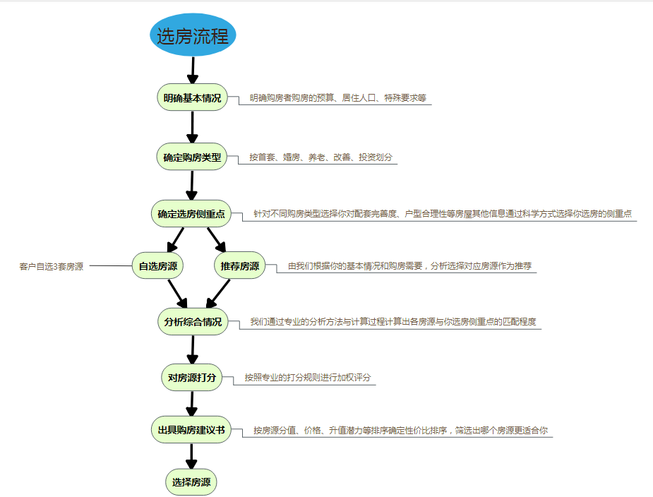 选房建议流程.jpg